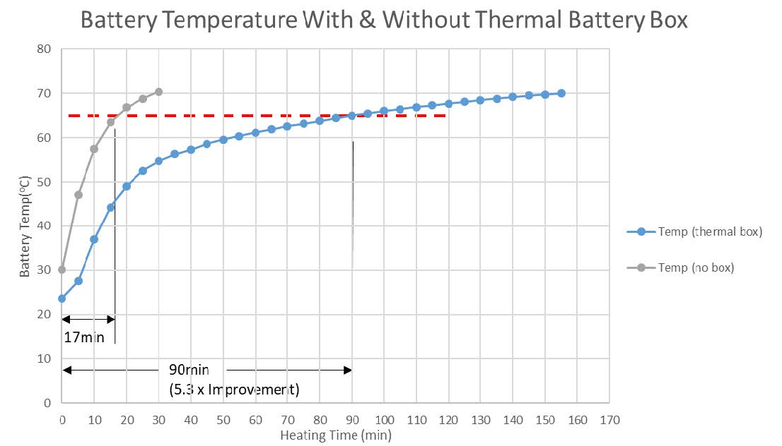 Engine Boxes Temp