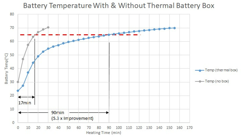 Graph of Battery Temperature With and Without Thermal Battery Box