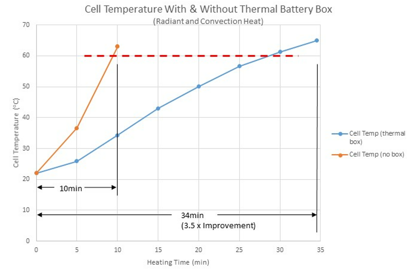 Radiant and Convection Heat Graph