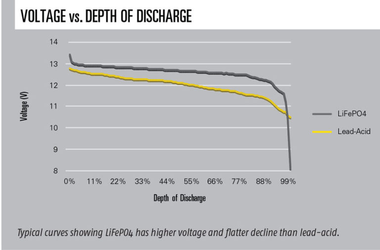 Chart of LiFePO4 and Lead-Acid Batteries Voltage vs. Depth of Discharge