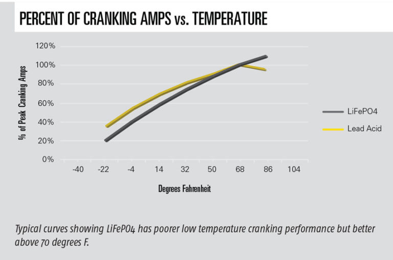 Crank Amps vs Temperature