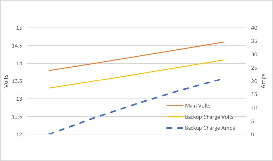 Main Bus and Essential Bus Isolated by Diode Charging Voltage